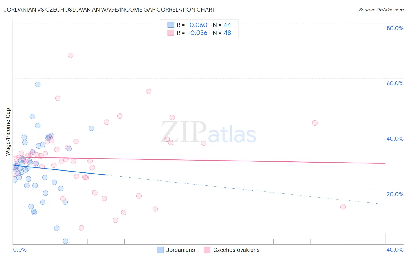 Jordanian vs Czechoslovakian Wage/Income Gap