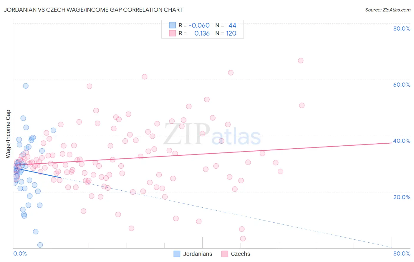 Jordanian vs Czech Wage/Income Gap