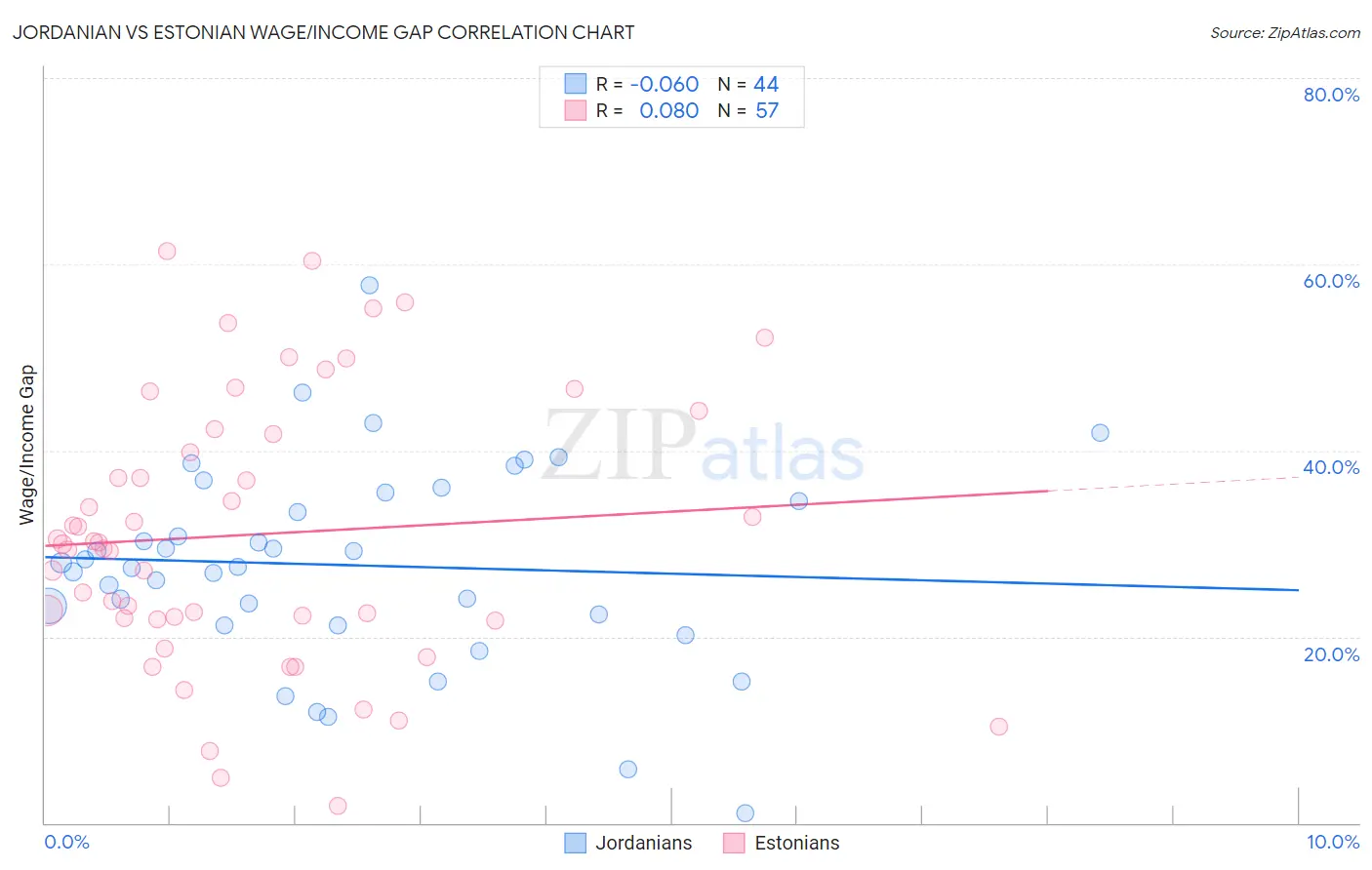 Jordanian vs Estonian Wage/Income Gap
