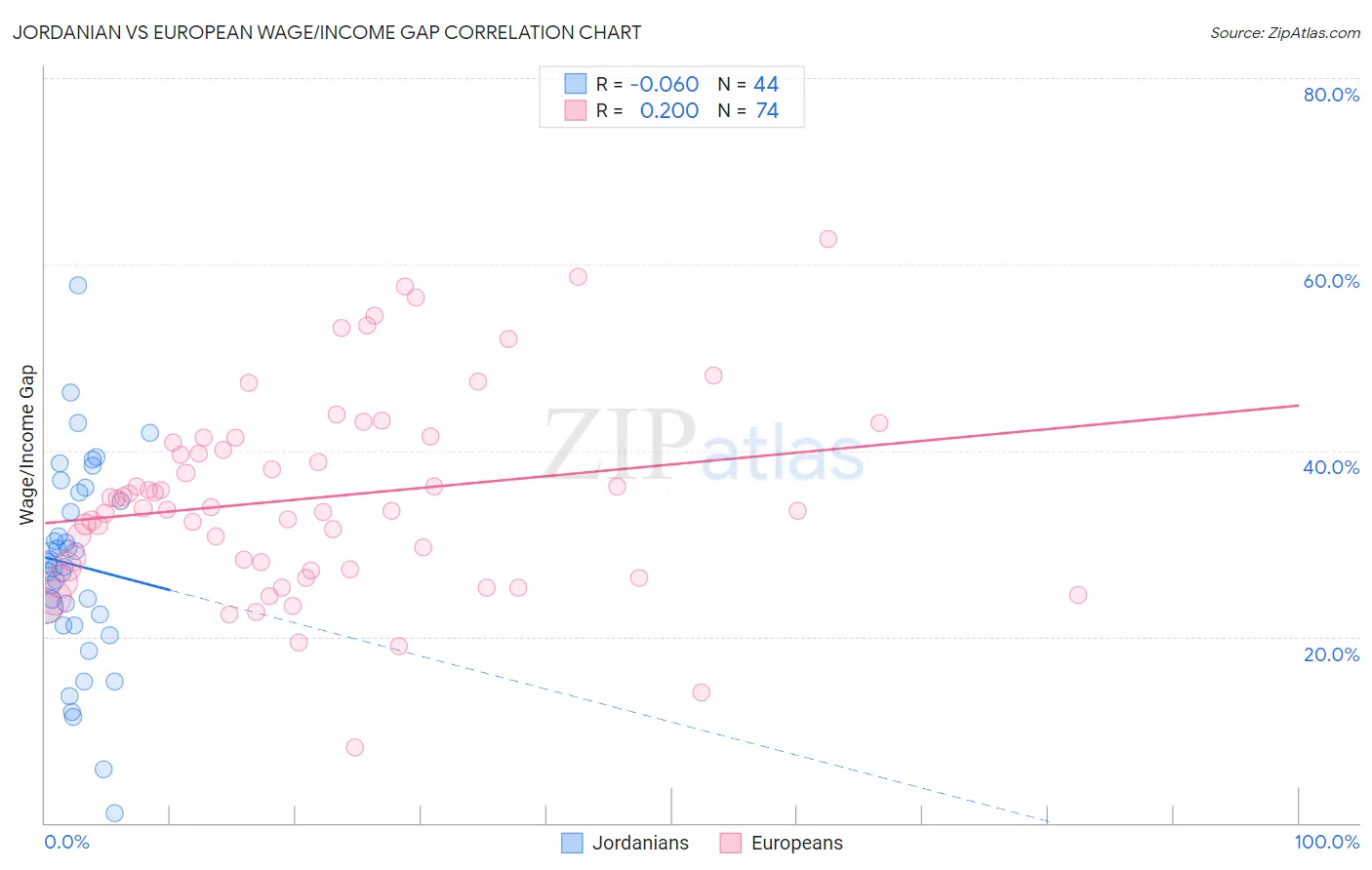 Jordanian vs European Wage/Income Gap