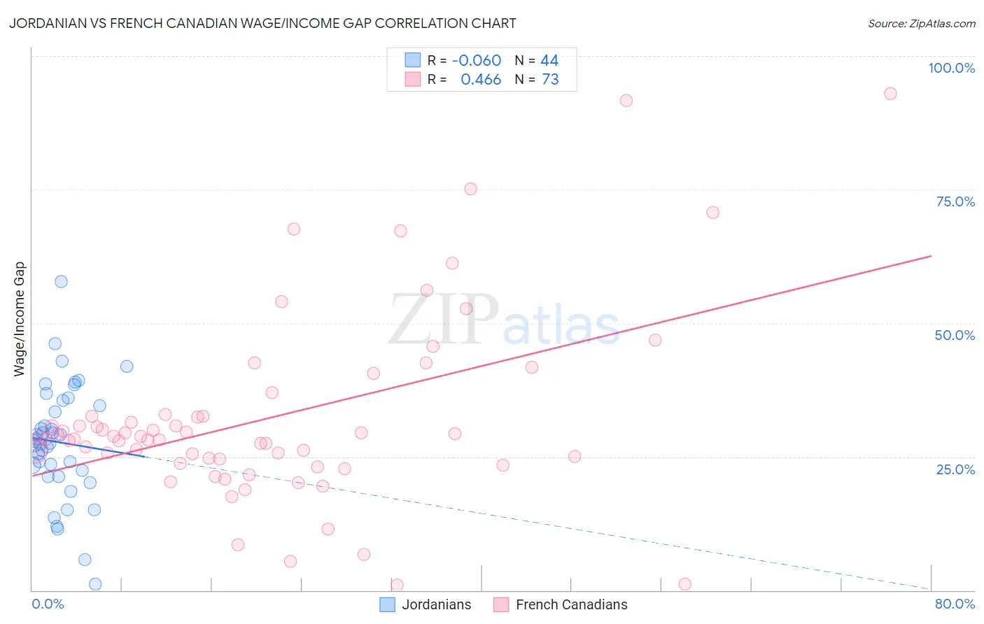 Jordanian vs French Canadian Wage/Income Gap