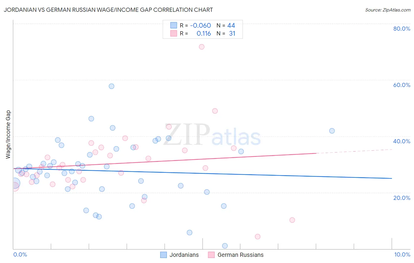 Jordanian vs German Russian Wage/Income Gap