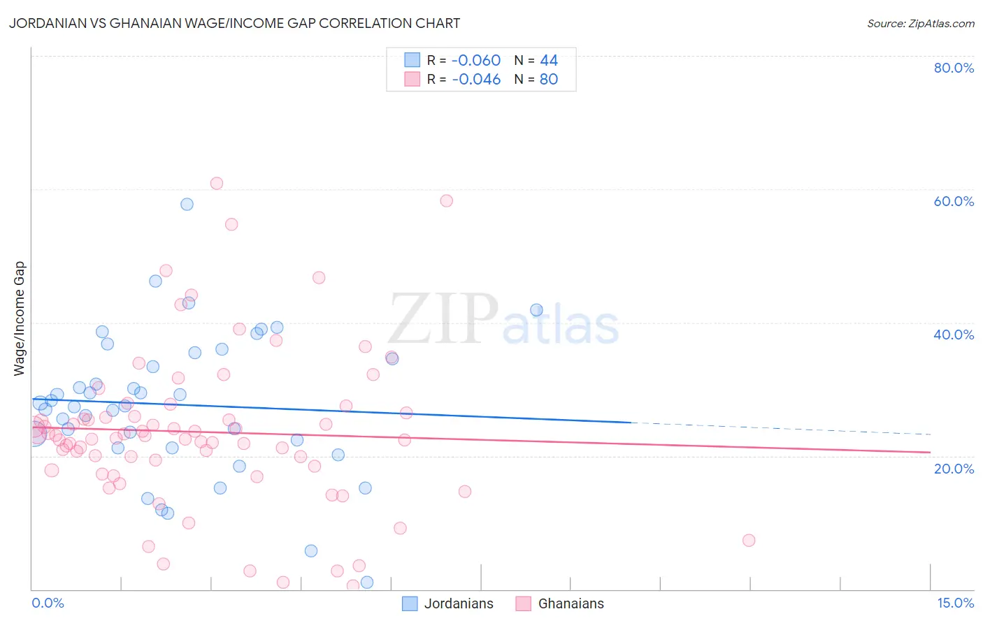 Jordanian vs Ghanaian Wage/Income Gap