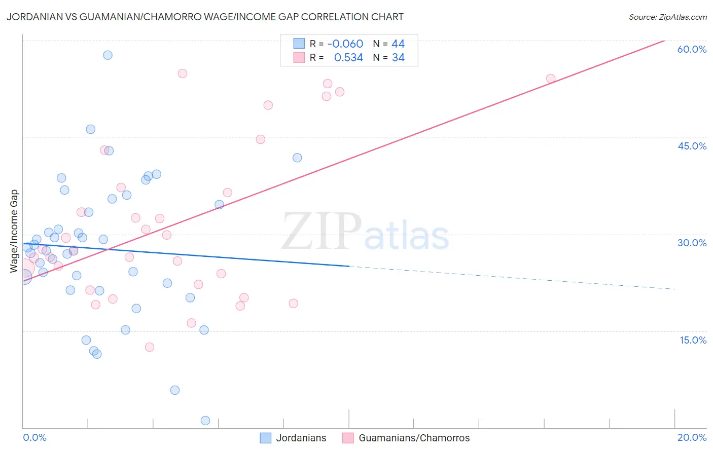 Jordanian vs Guamanian/Chamorro Wage/Income Gap