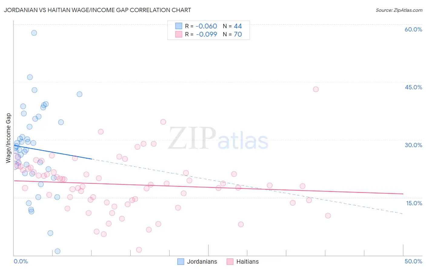 Jordanian vs Haitian Wage/Income Gap