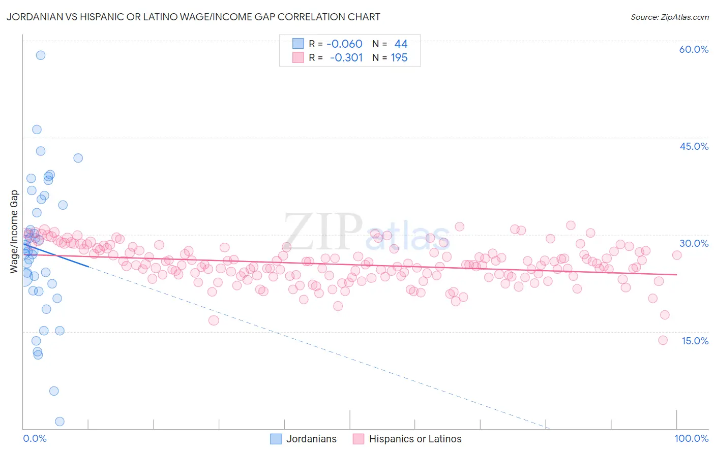 Jordanian vs Hispanic or Latino Wage/Income Gap
