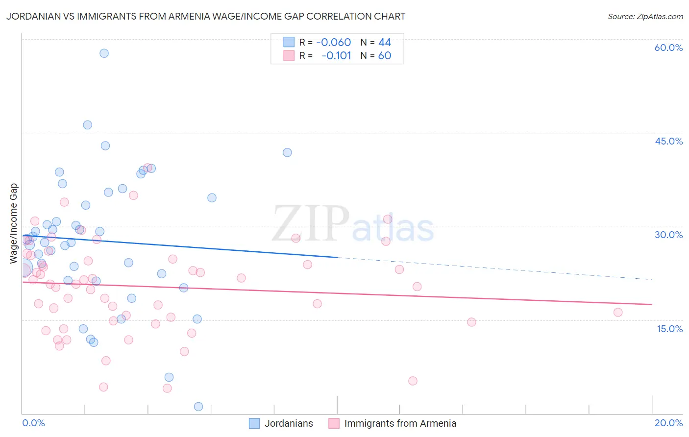 Jordanian vs Immigrants from Armenia Wage/Income Gap