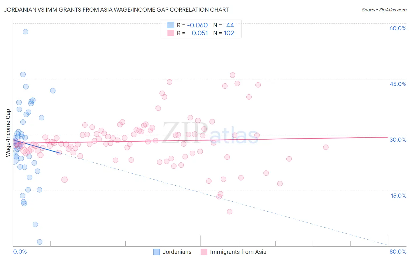 Jordanian vs Immigrants from Asia Wage/Income Gap