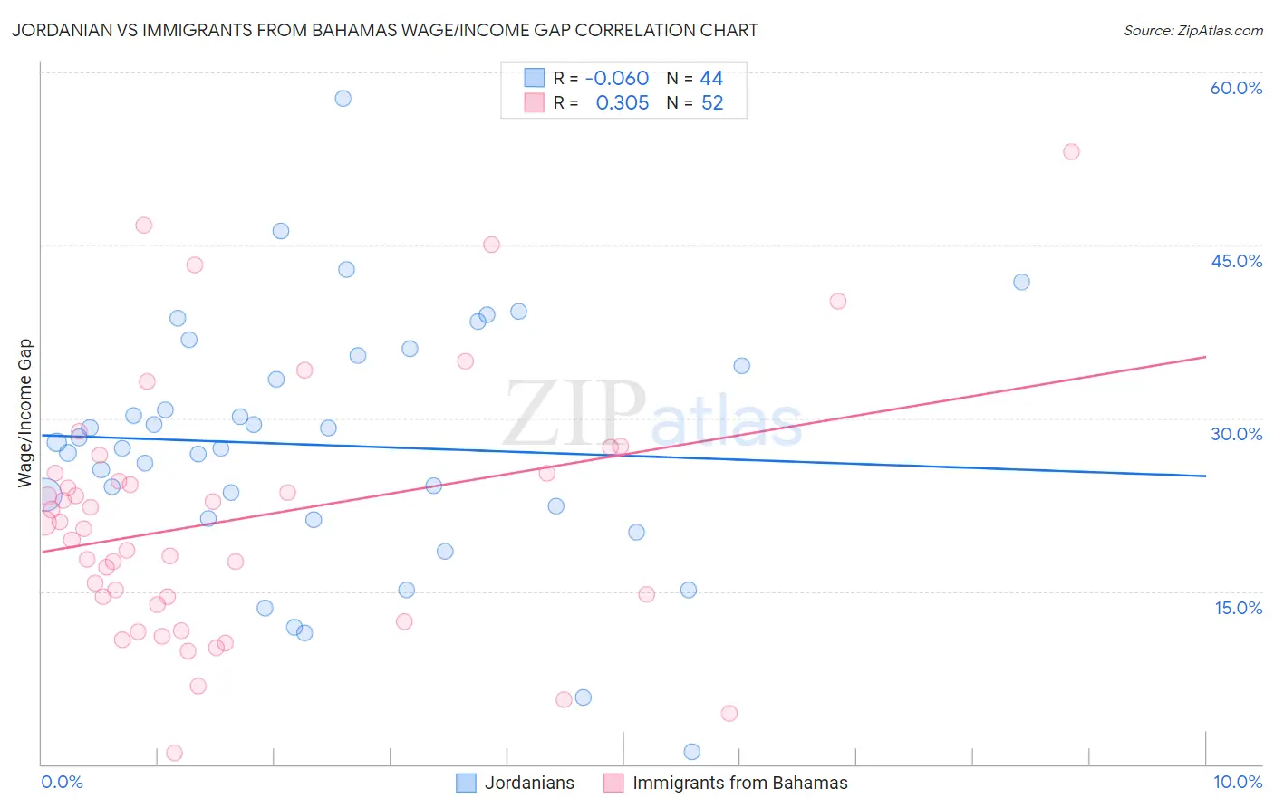 Jordanian vs Immigrants from Bahamas Wage/Income Gap