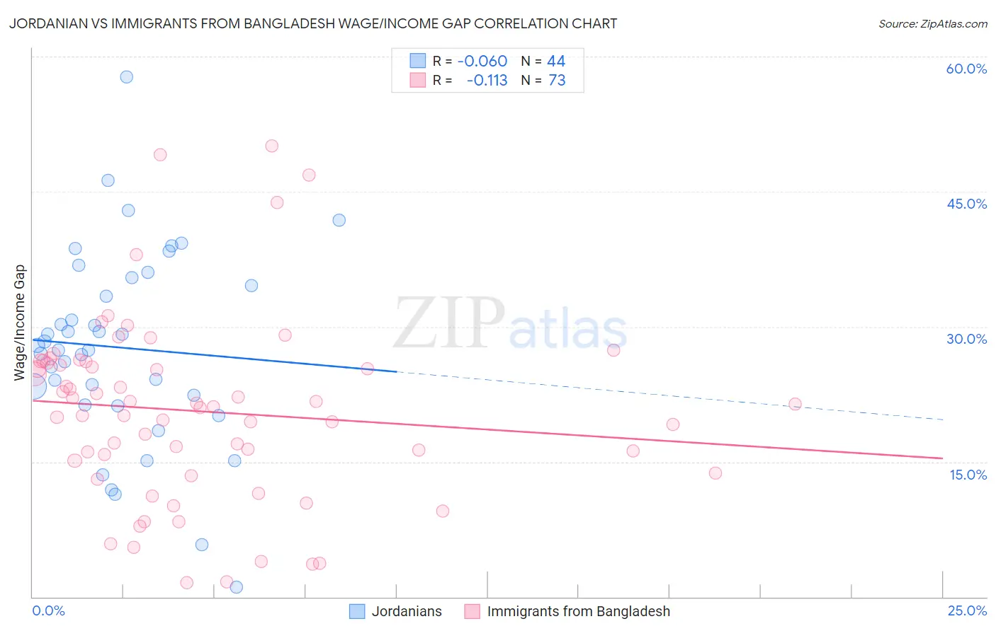 Jordanian vs Immigrants from Bangladesh Wage/Income Gap