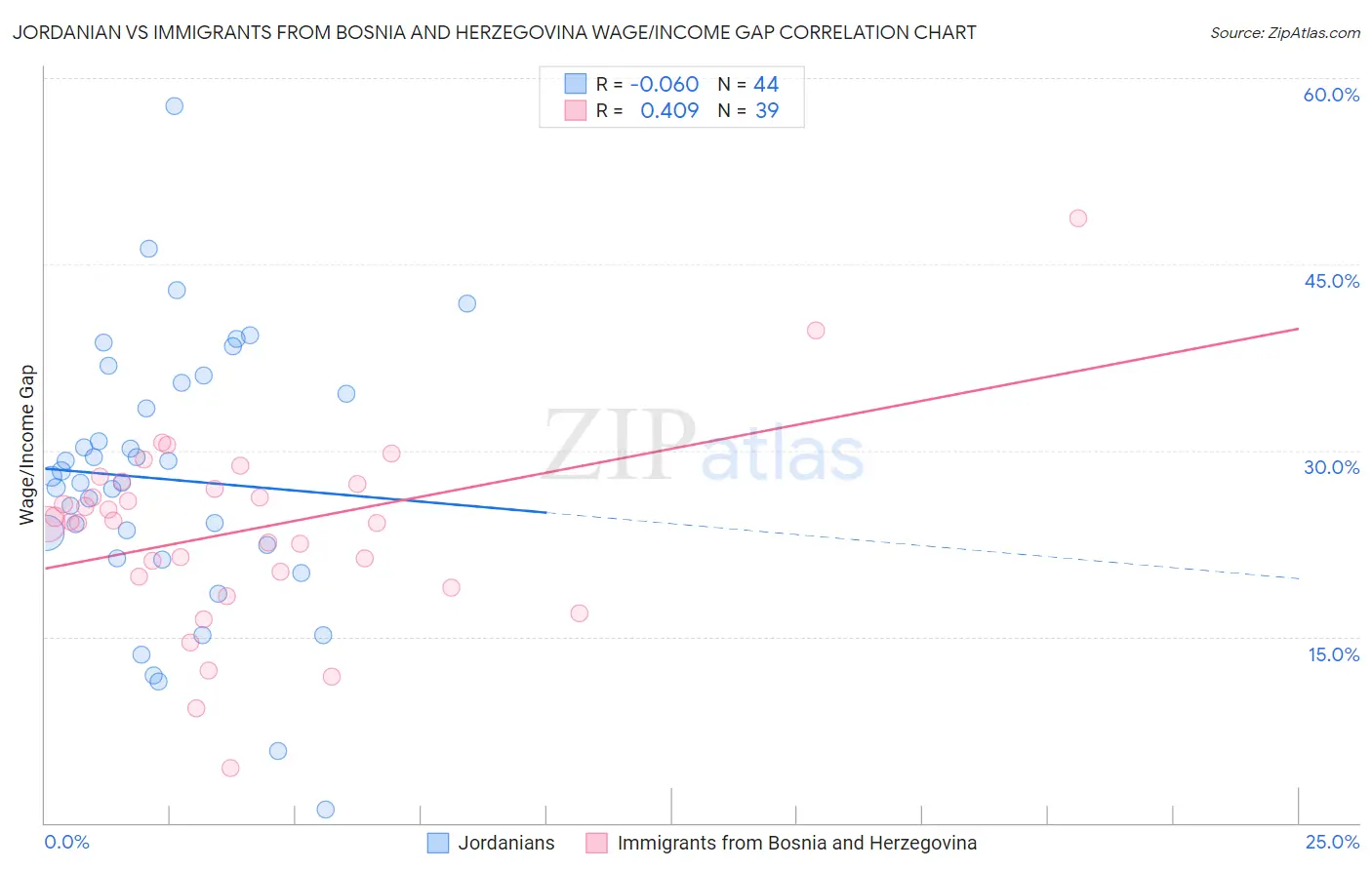 Jordanian vs Immigrants from Bosnia and Herzegovina Wage/Income Gap