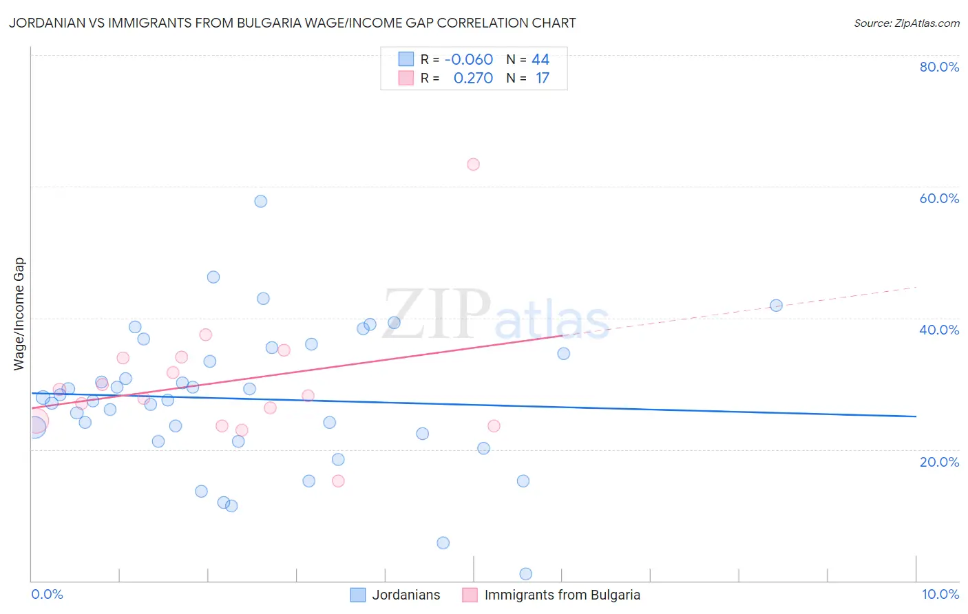 Jordanian vs Immigrants from Bulgaria Wage/Income Gap
