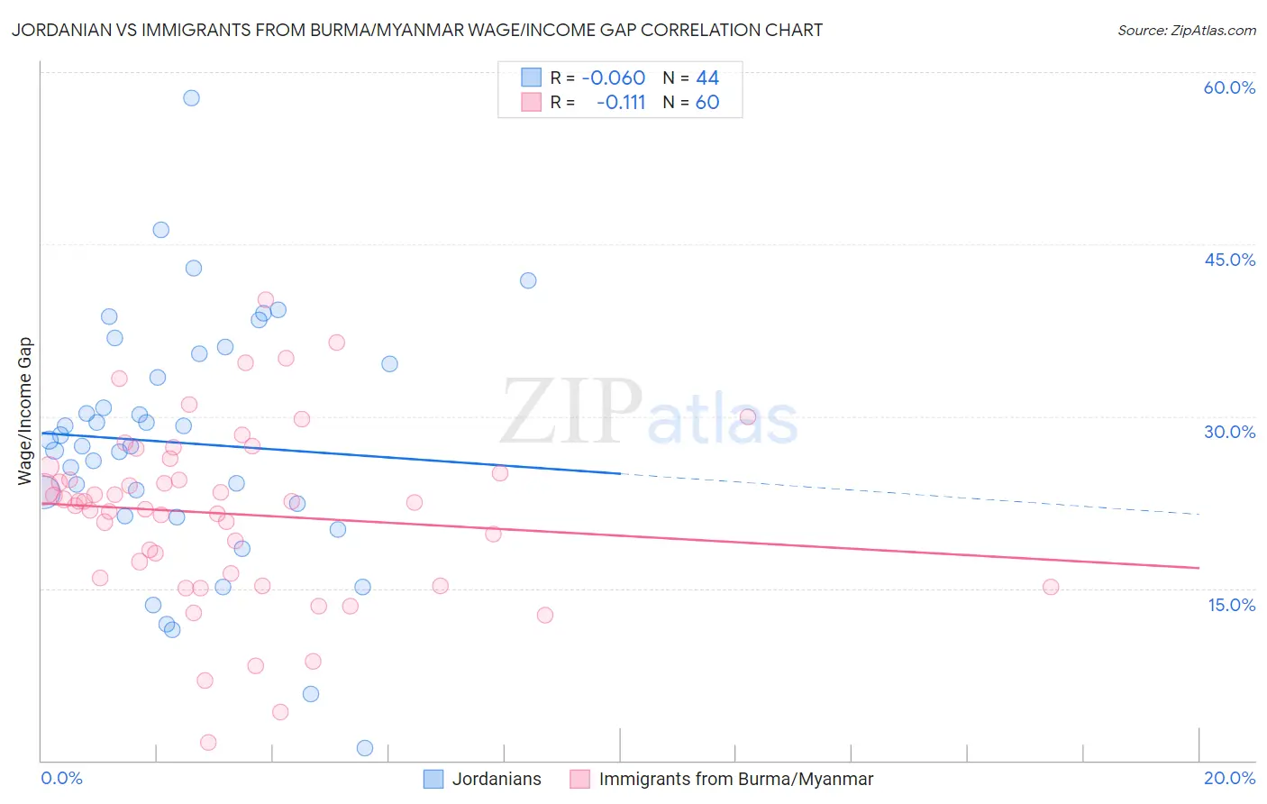 Jordanian vs Immigrants from Burma/Myanmar Wage/Income Gap