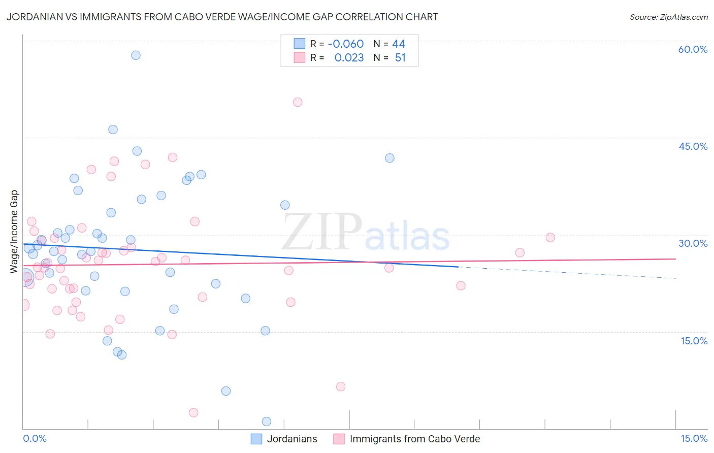 Jordanian vs Immigrants from Cabo Verde Wage/Income Gap