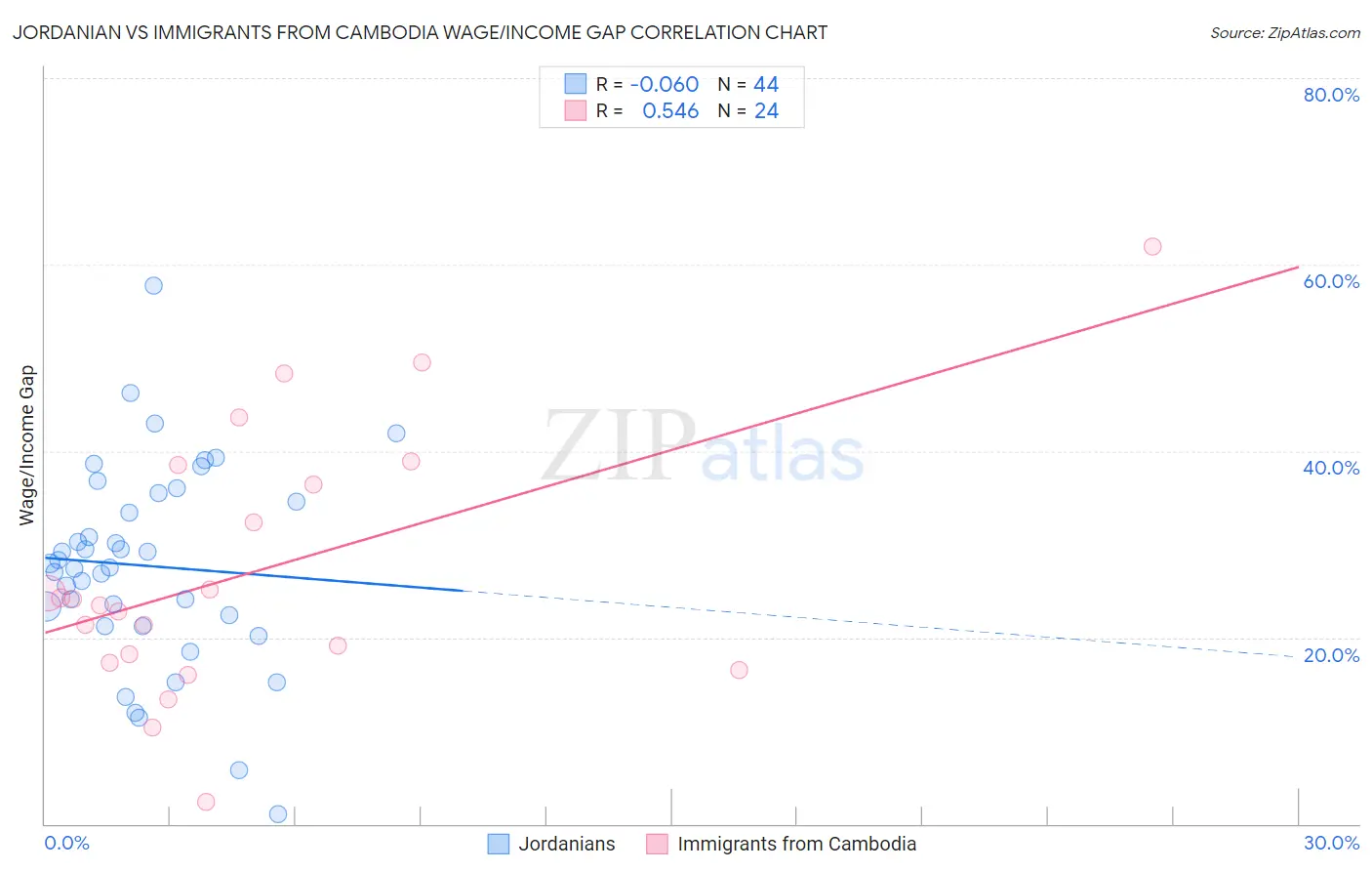 Jordanian vs Immigrants from Cambodia Wage/Income Gap