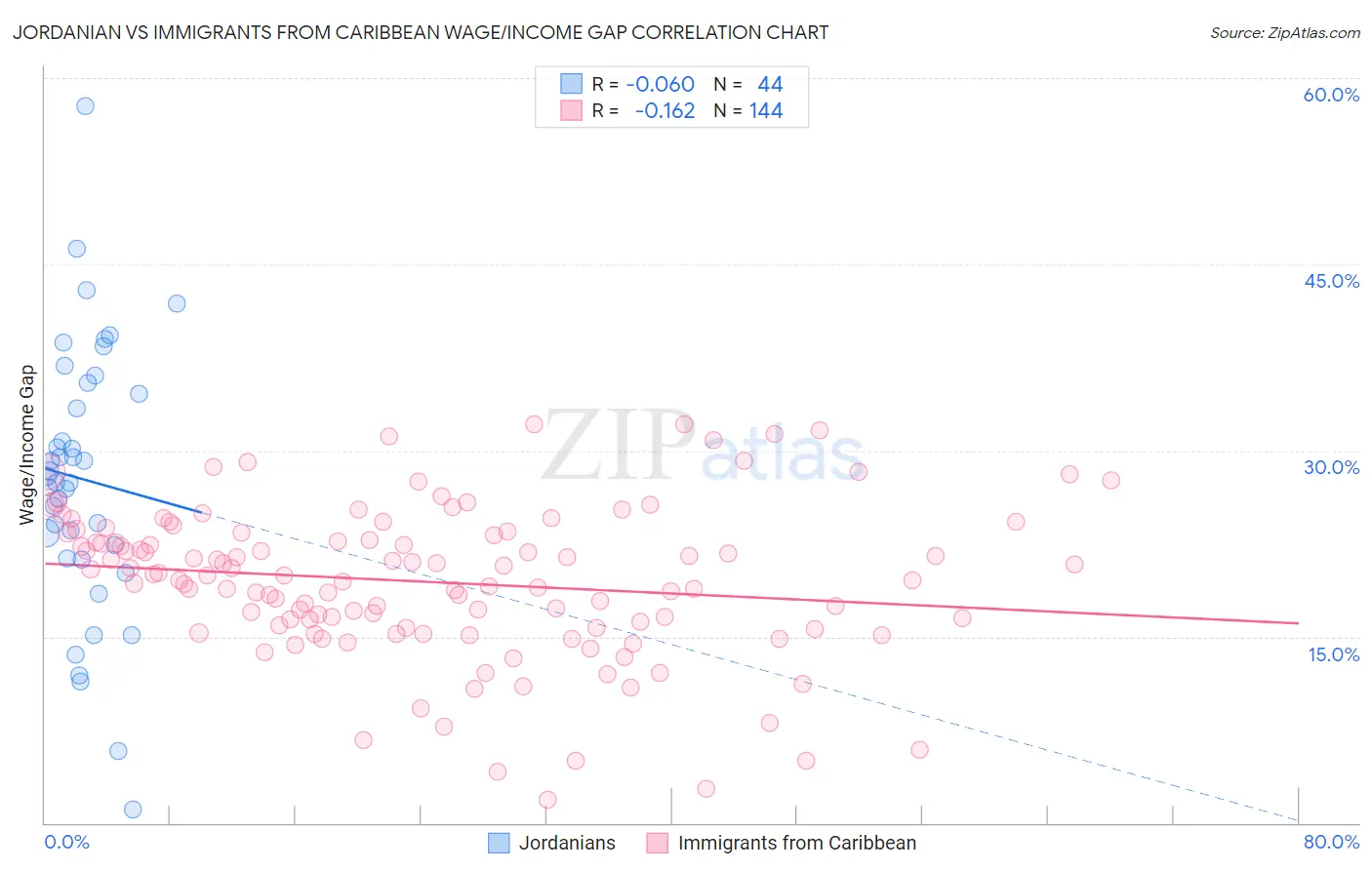 Jordanian vs Immigrants from Caribbean Wage/Income Gap