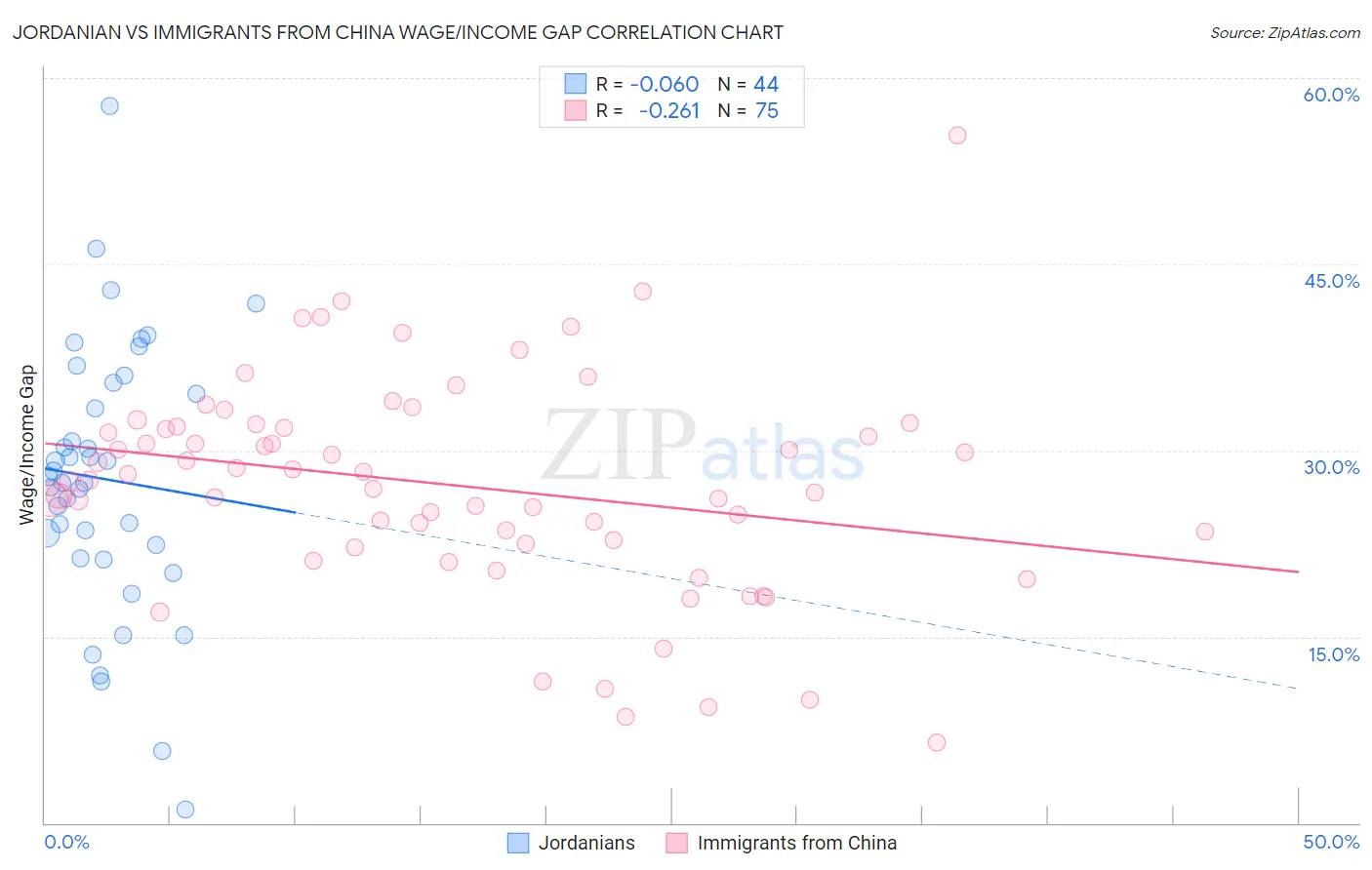 Jordanian vs Immigrants from China Wage/Income Gap
