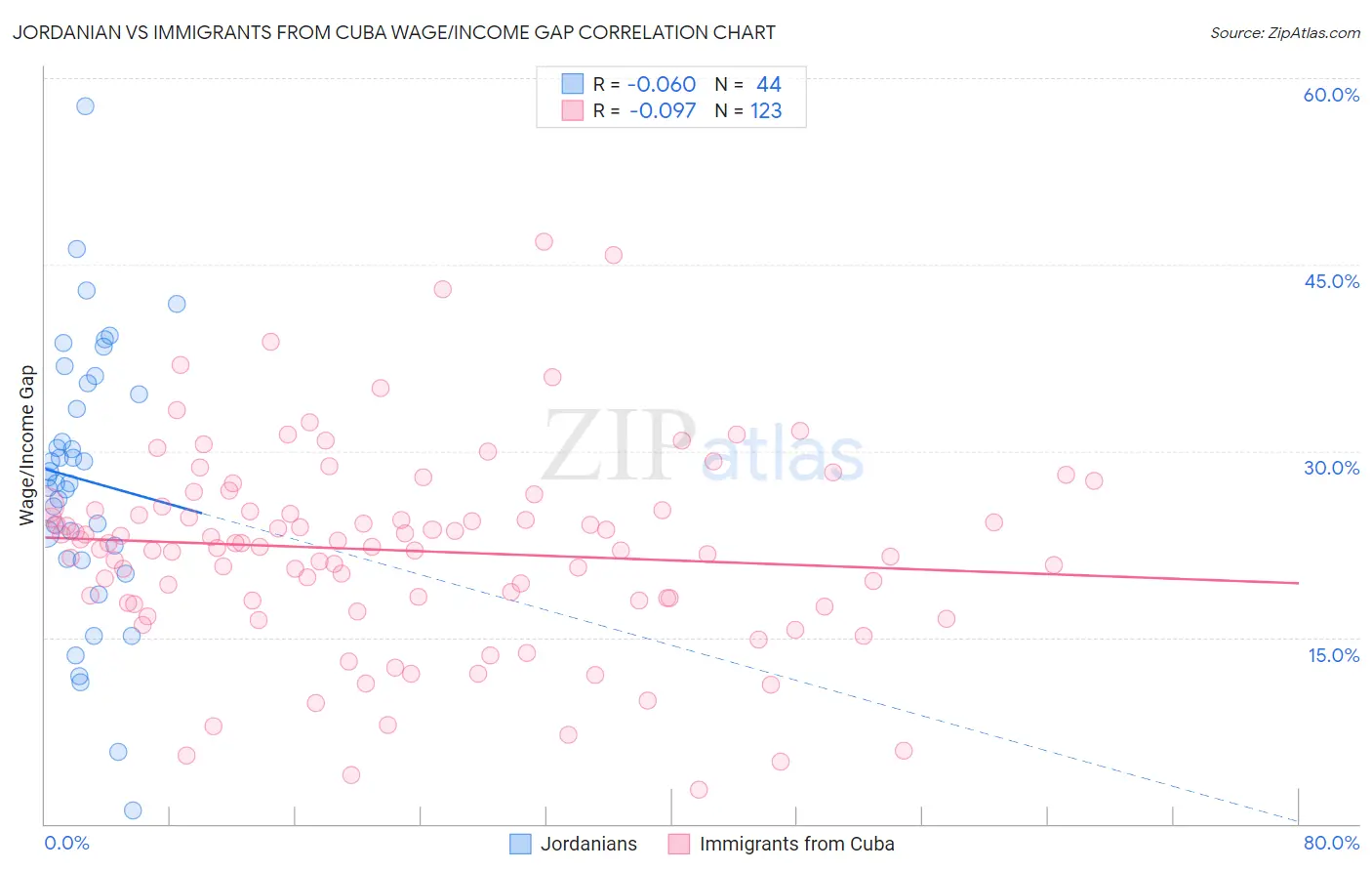 Jordanian vs Immigrants from Cuba Wage/Income Gap