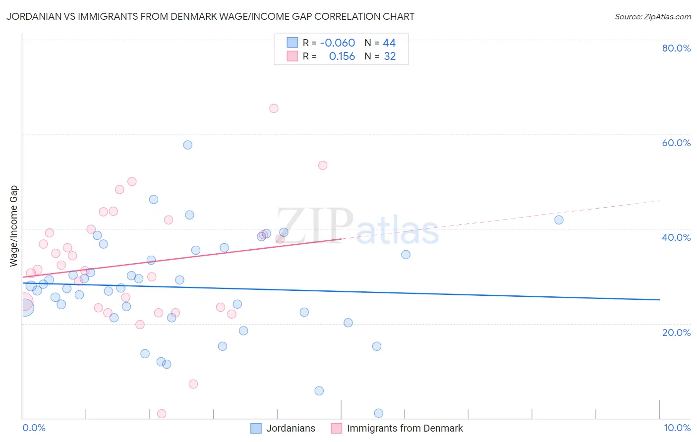 Jordanian vs Immigrants from Denmark Wage/Income Gap