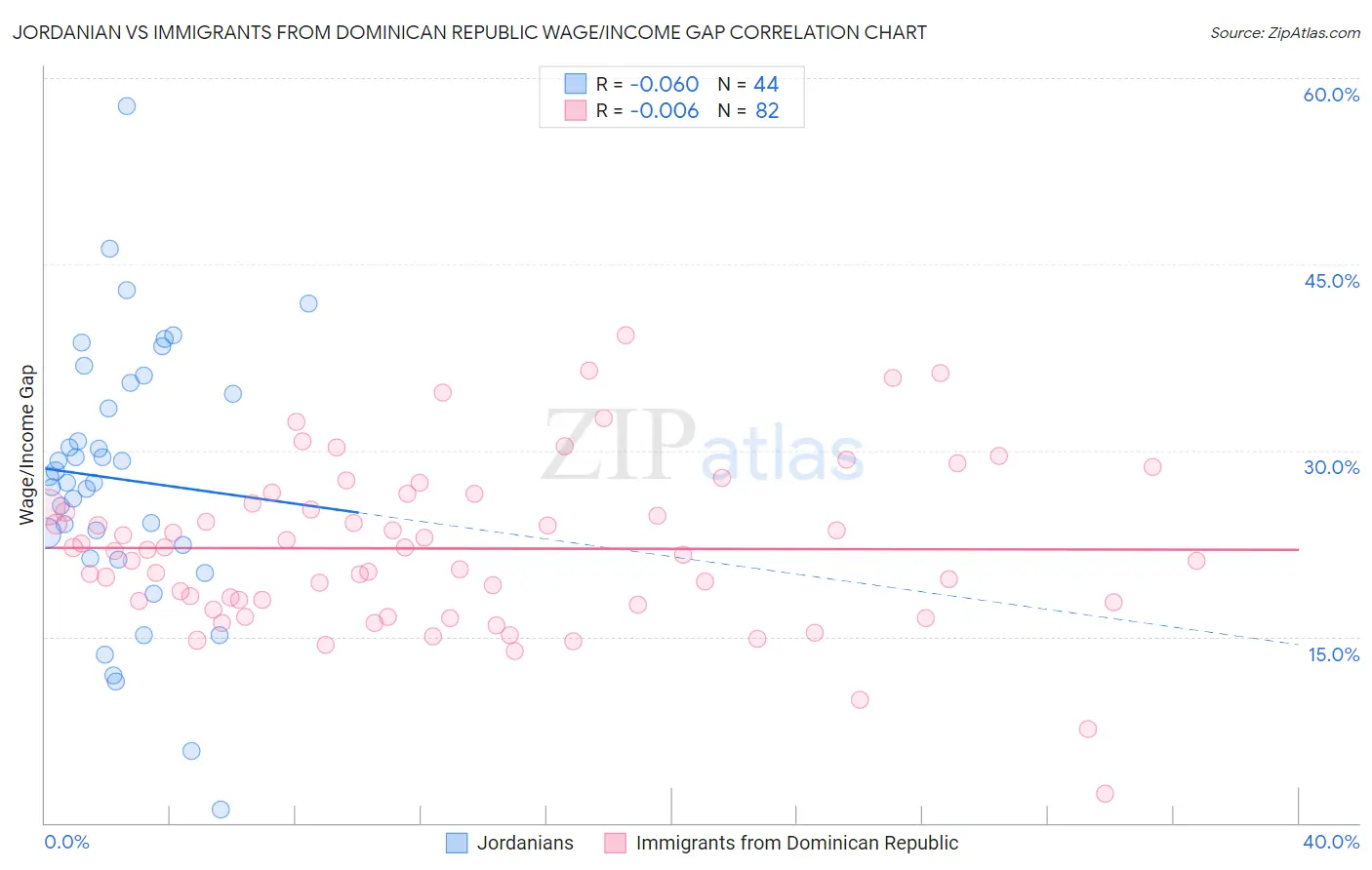 Jordanian vs Immigrants from Dominican Republic Wage/Income Gap