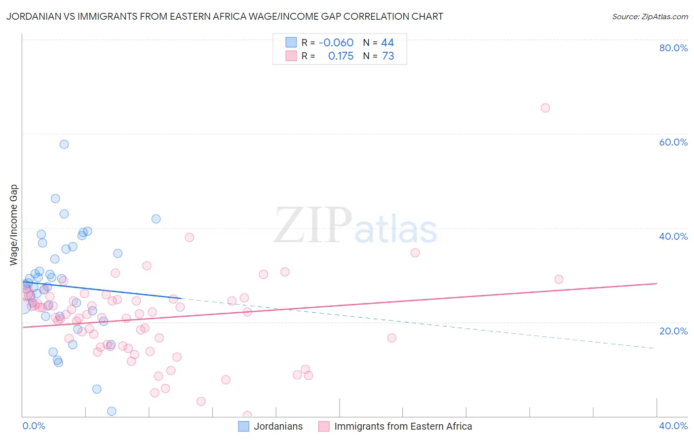 Jordanian vs Immigrants from Eastern Africa Wage/Income Gap
