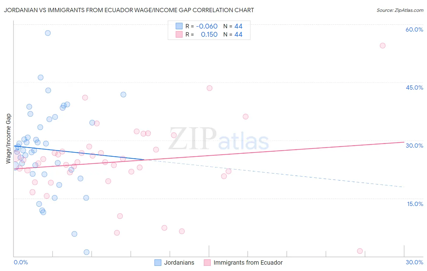 Jordanian vs Immigrants from Ecuador Wage/Income Gap