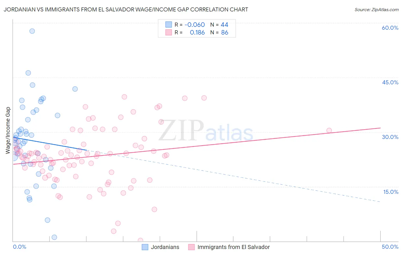 Jordanian vs Immigrants from El Salvador Wage/Income Gap