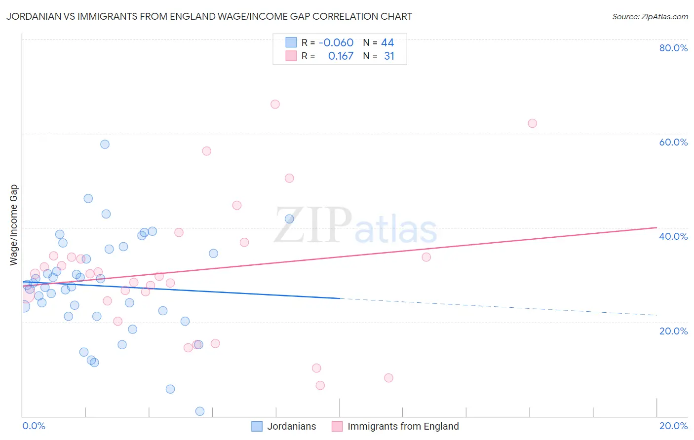 Jordanian vs Immigrants from England Wage/Income Gap