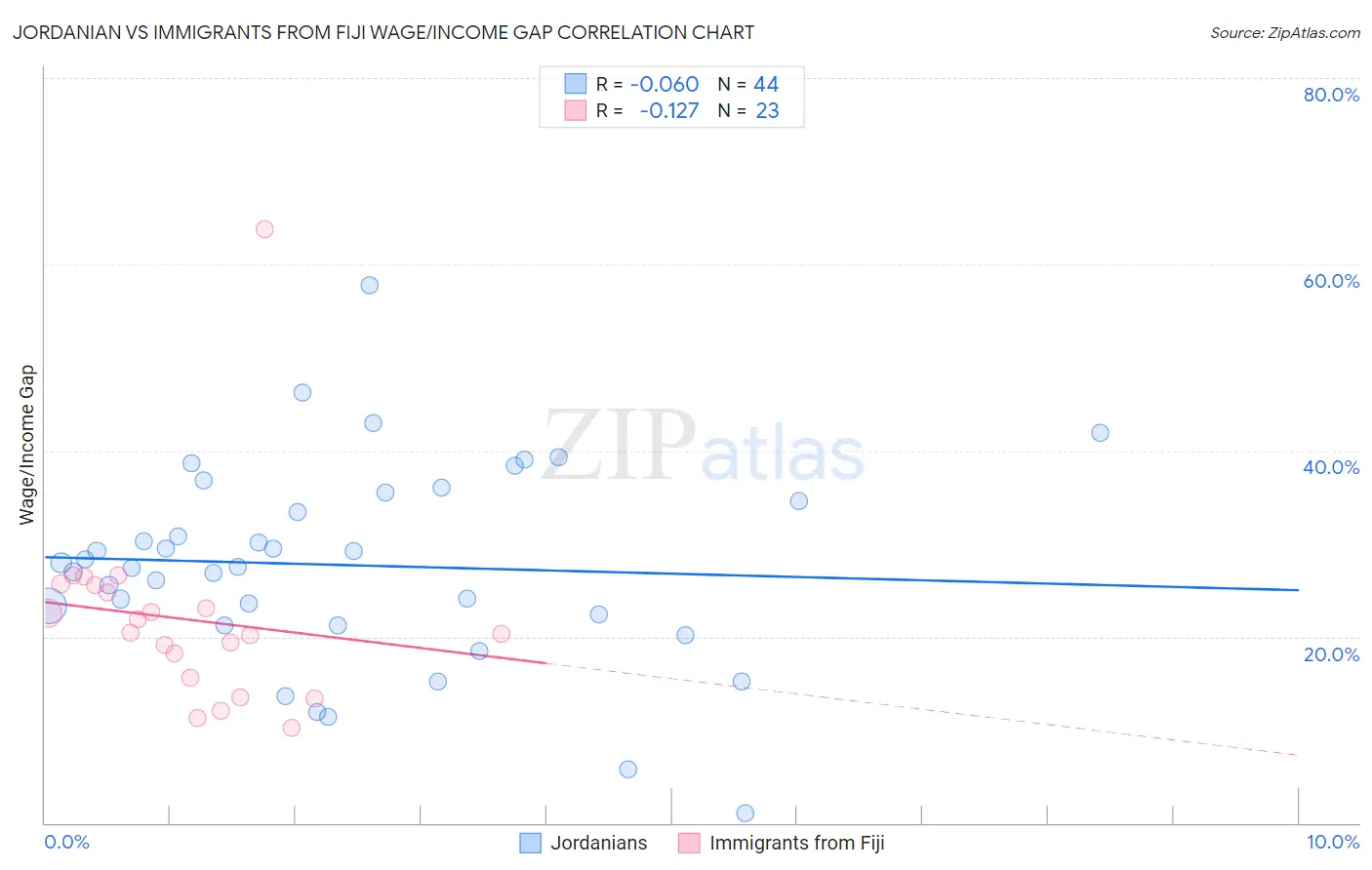 Jordanian vs Immigrants from Fiji Wage/Income Gap