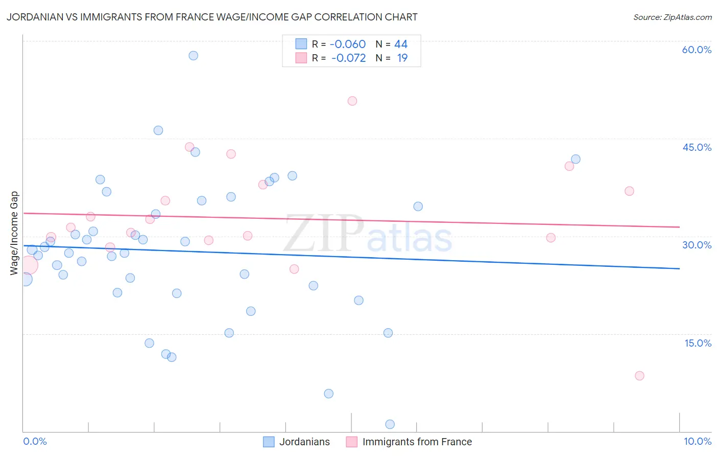 Jordanian vs Immigrants from France Wage/Income Gap