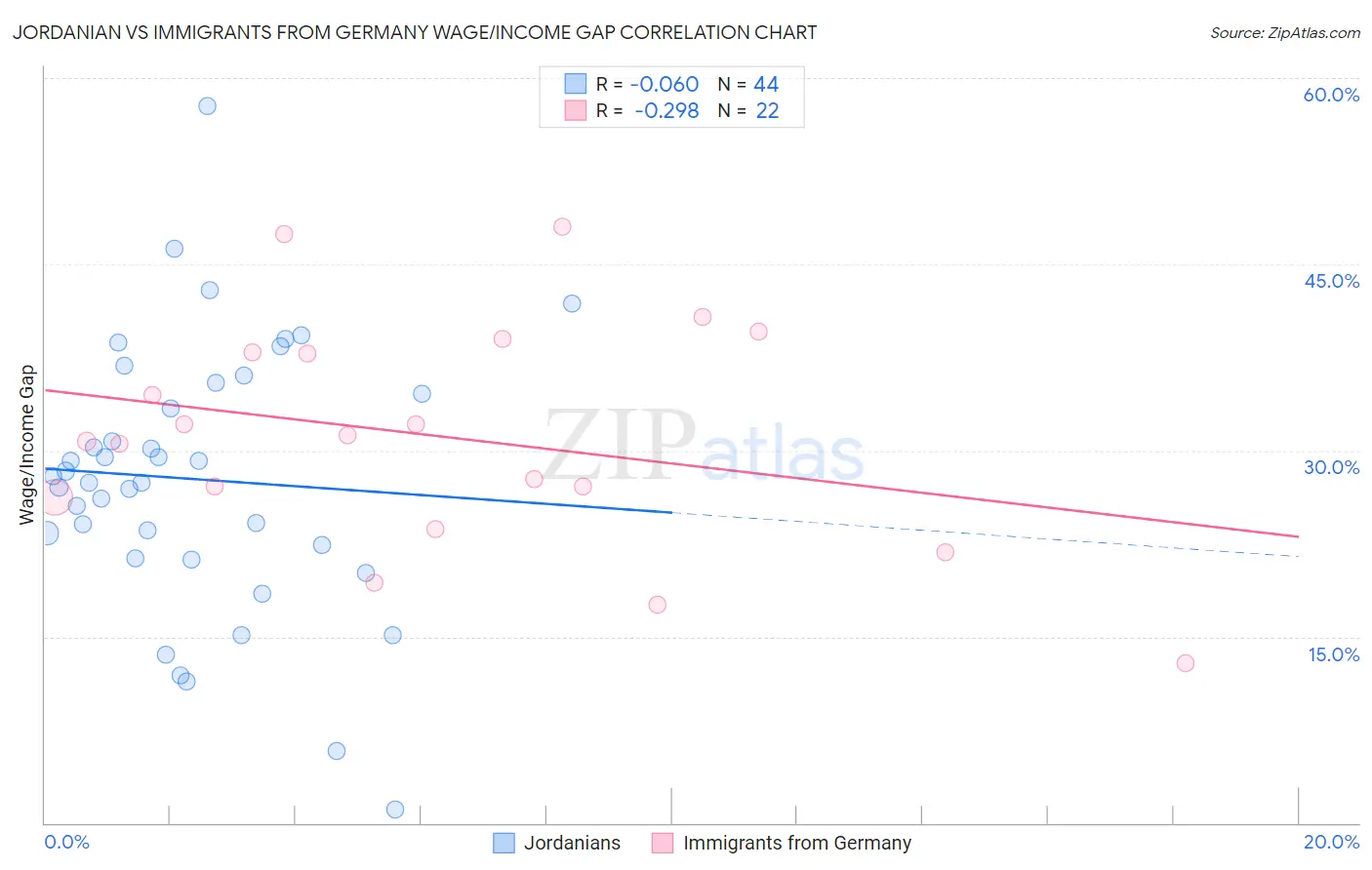 Jordanian vs Immigrants from Germany Wage/Income Gap