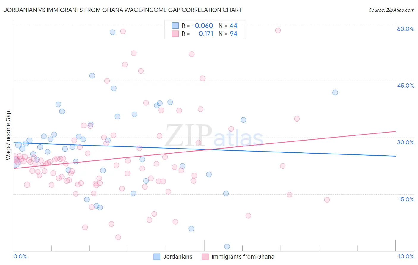 Jordanian vs Immigrants from Ghana Wage/Income Gap