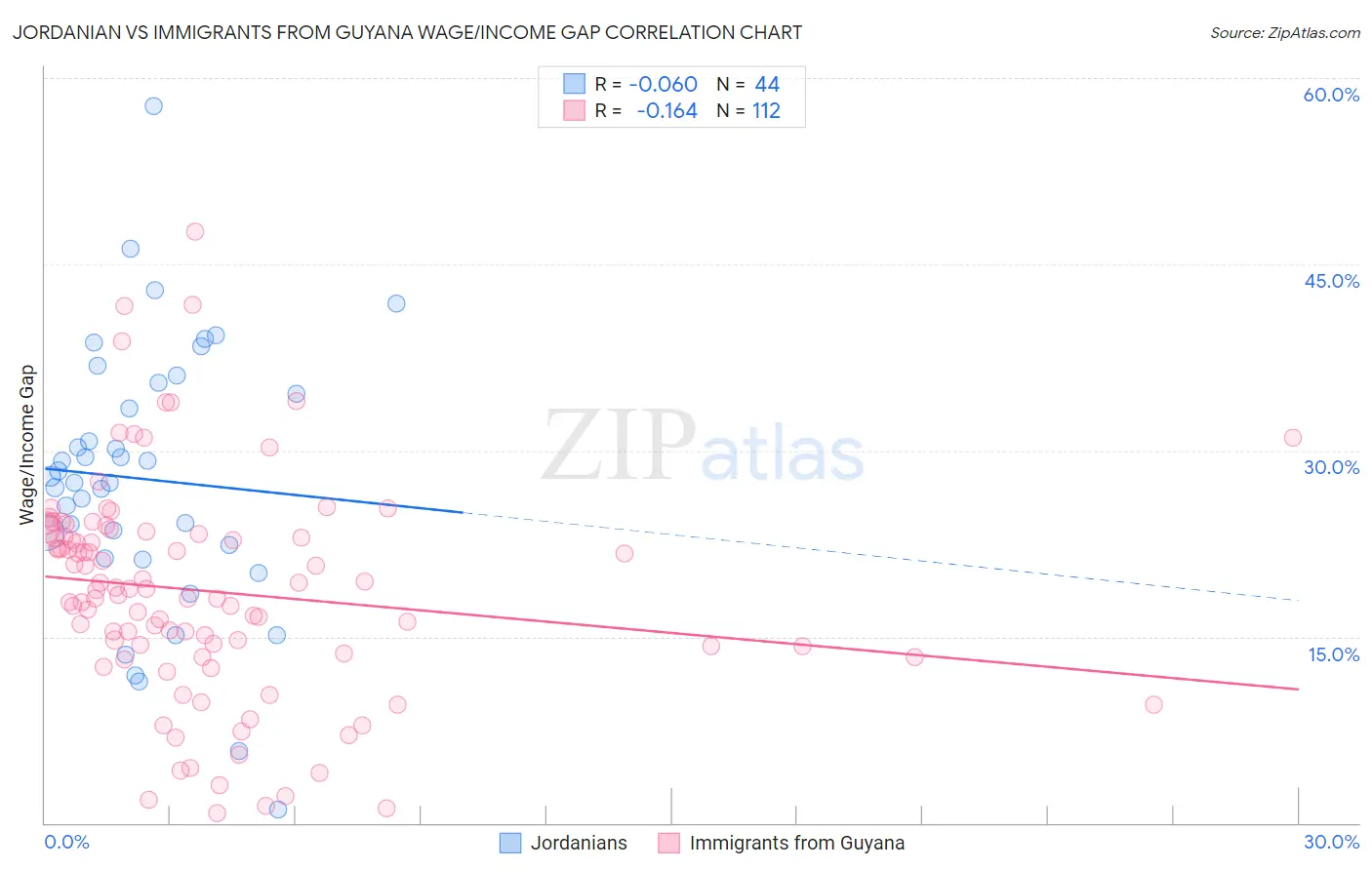 Jordanian vs Immigrants from Guyana Wage/Income Gap