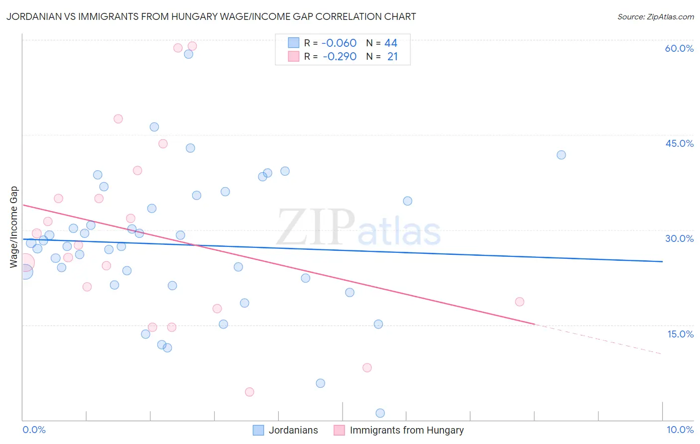 Jordanian vs Immigrants from Hungary Wage/Income Gap