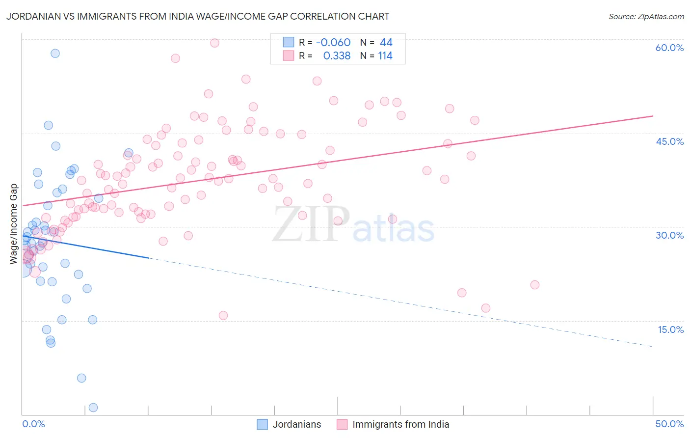 Jordanian vs Immigrants from India Wage/Income Gap