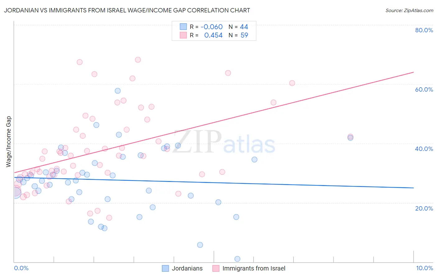 Jordanian vs Immigrants from Israel Wage/Income Gap