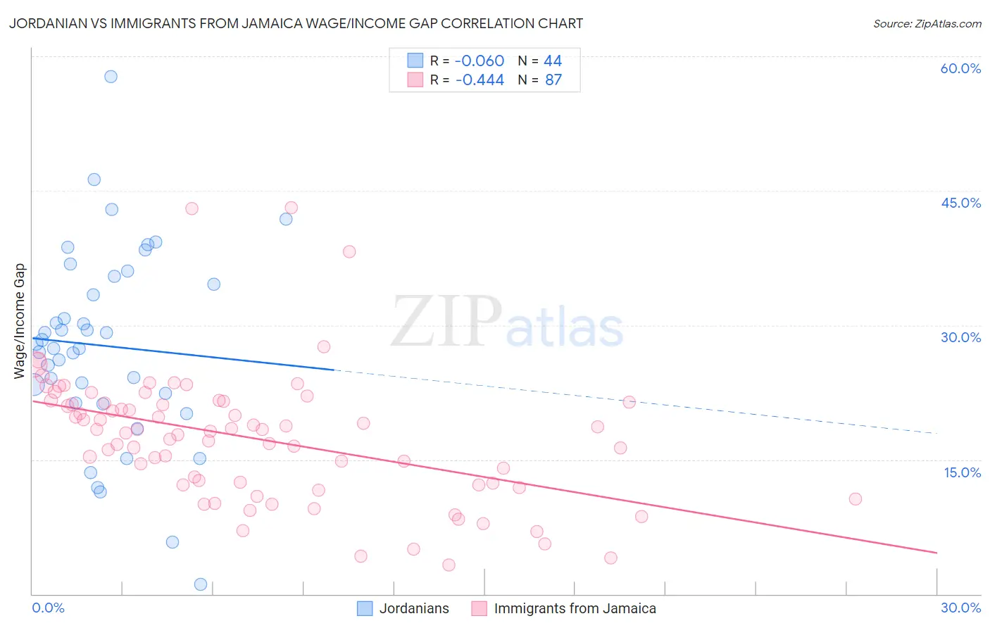 Jordanian vs Immigrants from Jamaica Wage/Income Gap