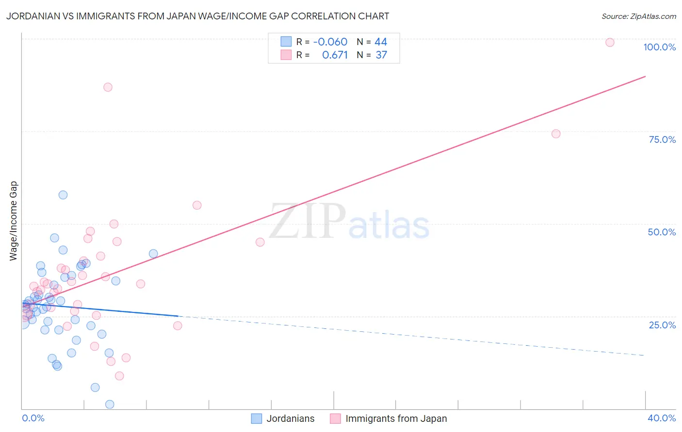 Jordanian vs Immigrants from Japan Wage/Income Gap