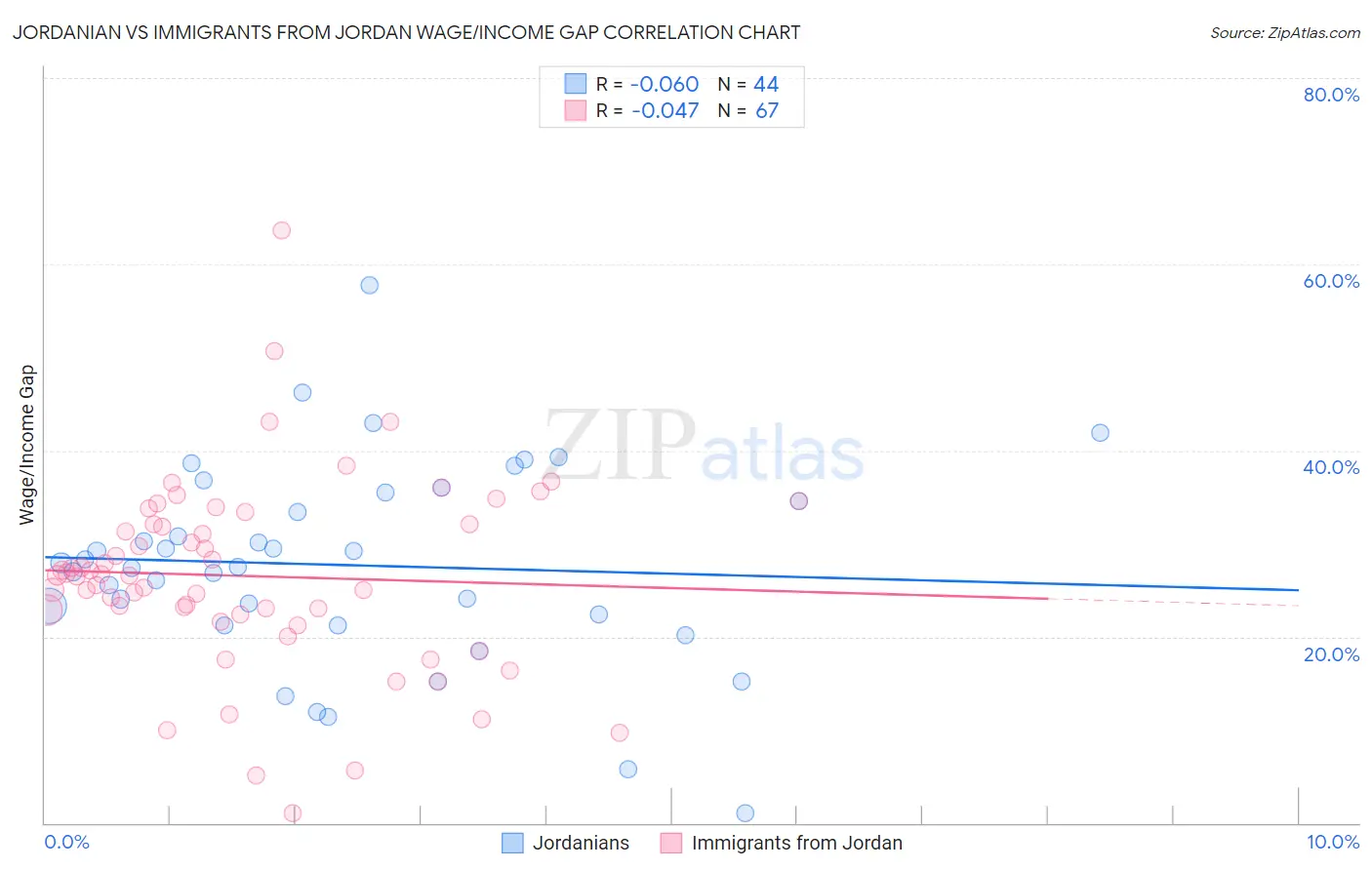 Jordanian vs Immigrants from Jordan Wage/Income Gap