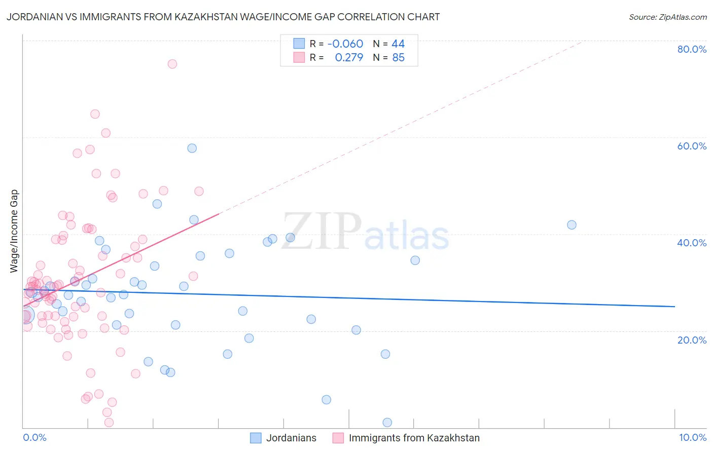 Jordanian vs Immigrants from Kazakhstan Wage/Income Gap