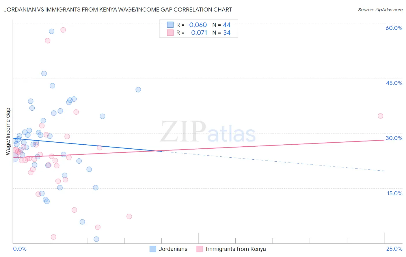 Jordanian vs Immigrants from Kenya Wage/Income Gap
