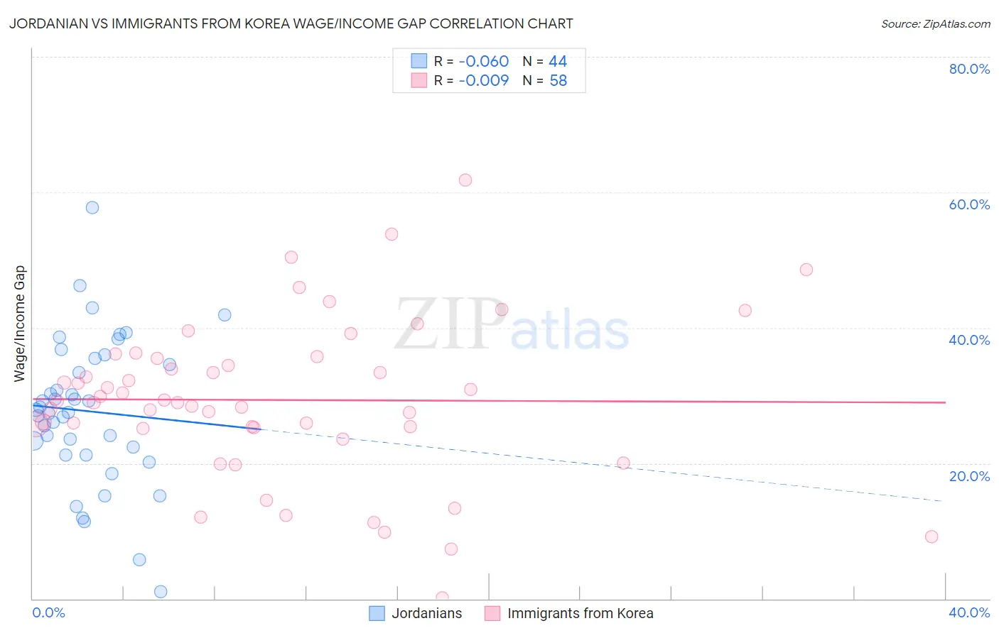 Jordanian vs Immigrants from Korea Wage/Income Gap