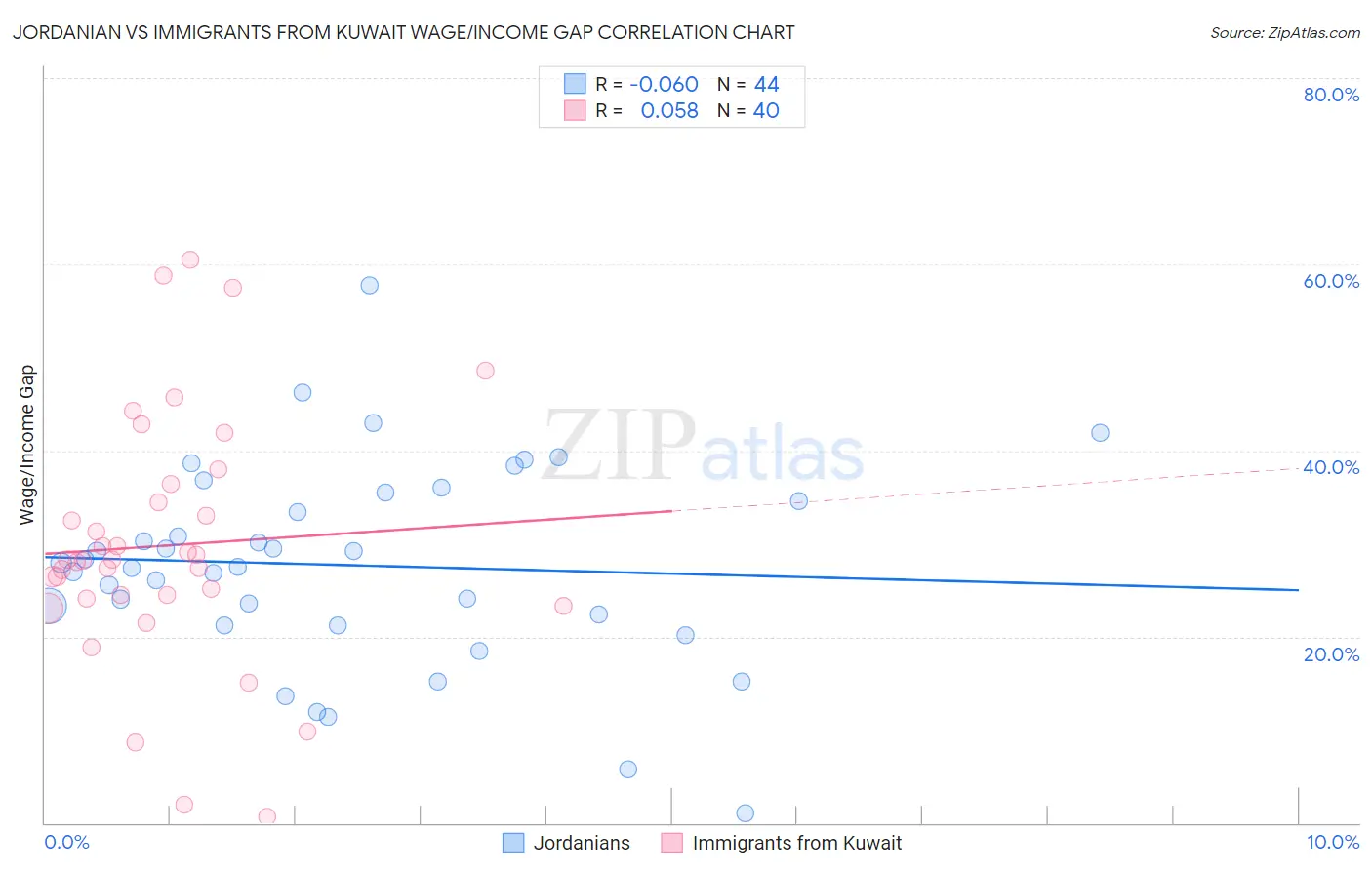 Jordanian vs Immigrants from Kuwait Wage/Income Gap