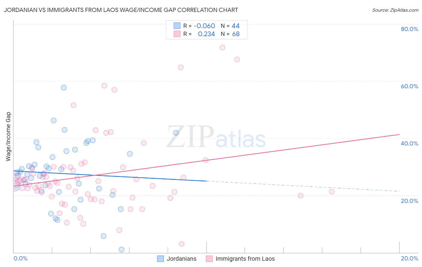 Jordanian vs Immigrants from Laos Wage/Income Gap