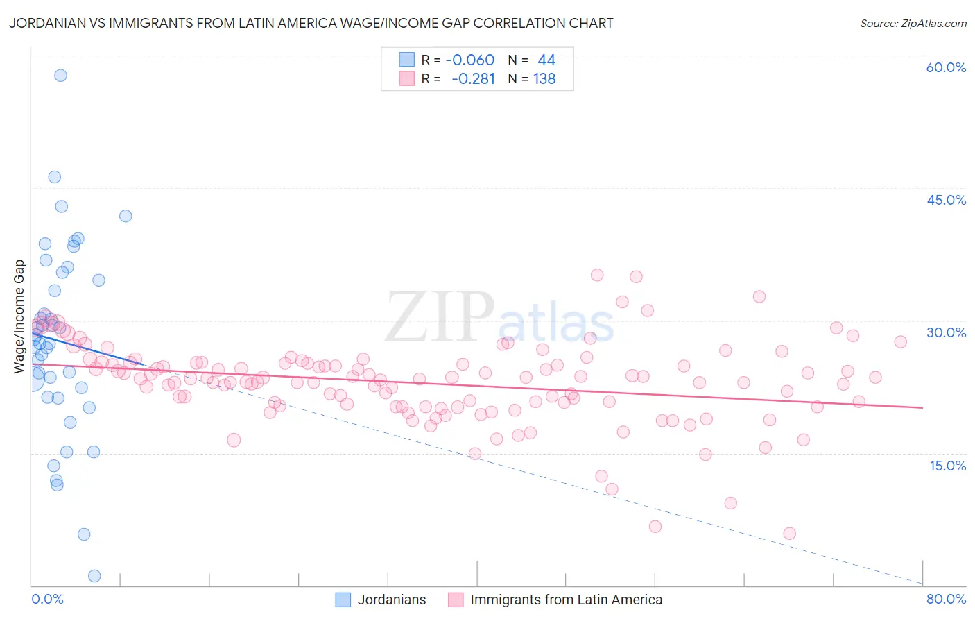 Jordanian vs Immigrants from Latin America Wage/Income Gap