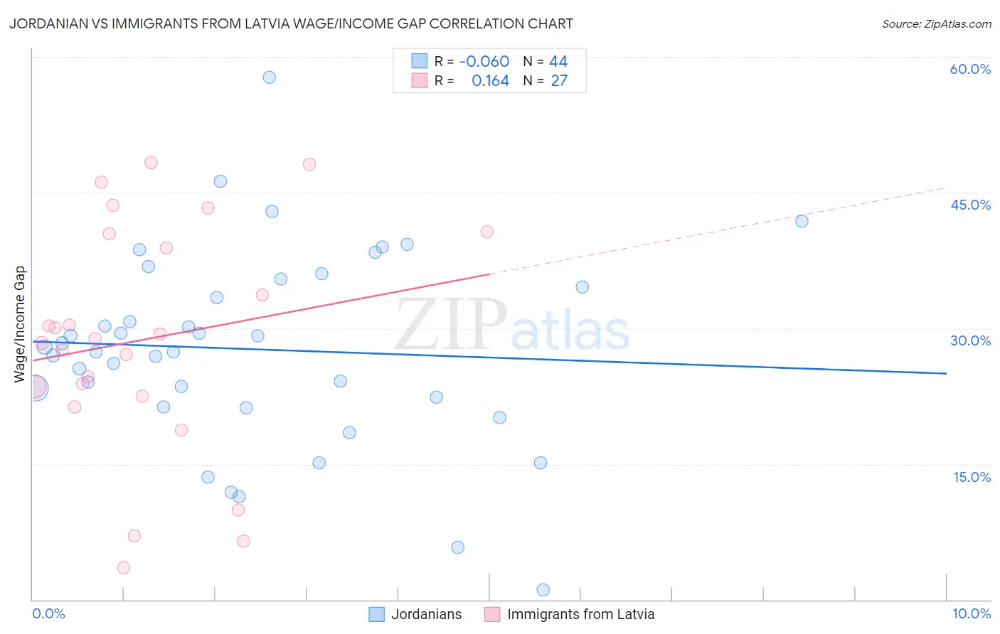 Jordanian vs Immigrants from Latvia Wage/Income Gap