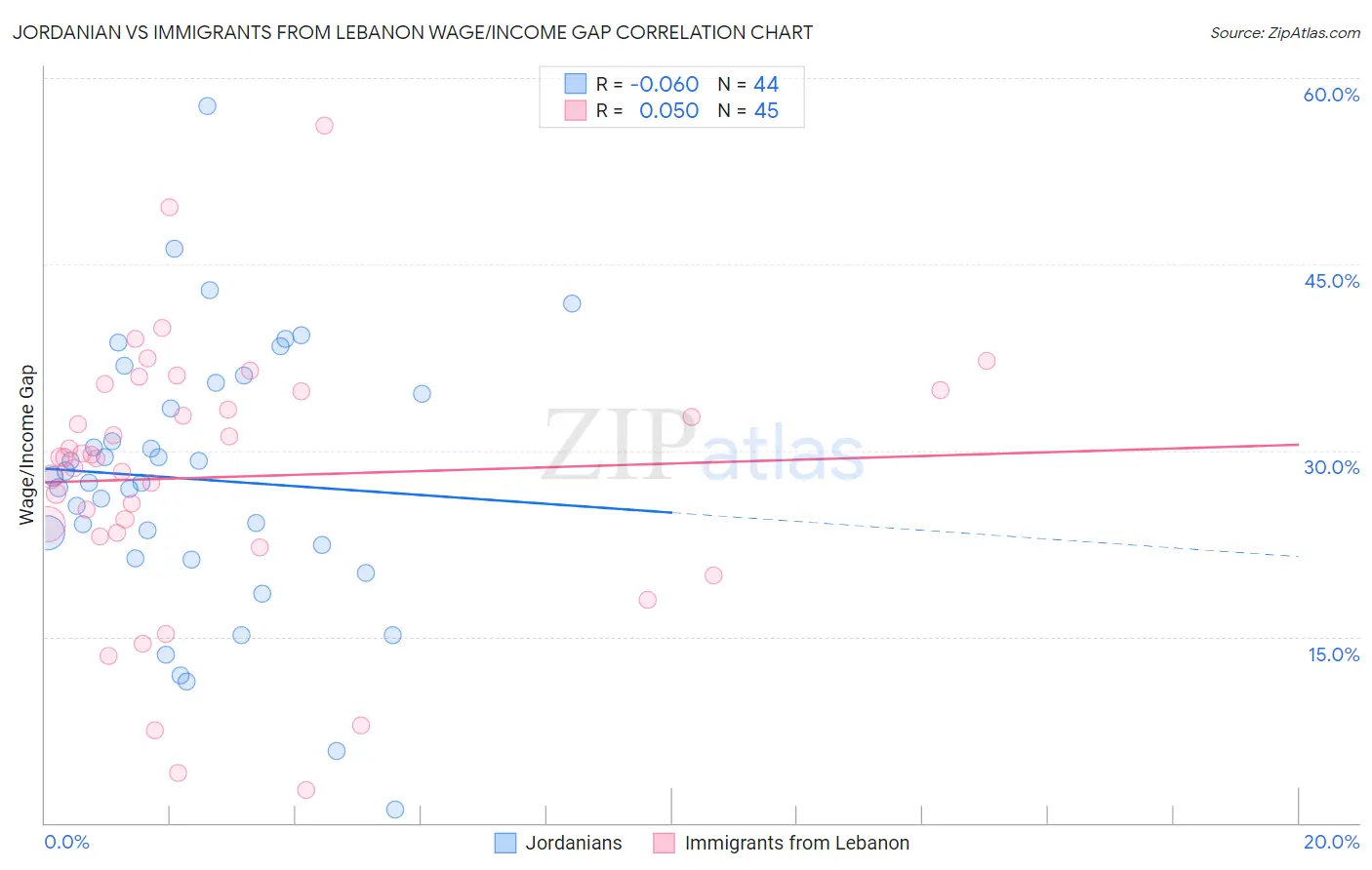 Jordanian vs Immigrants from Lebanon Wage/Income Gap
