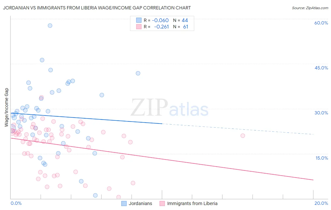 Jordanian vs Immigrants from Liberia Wage/Income Gap