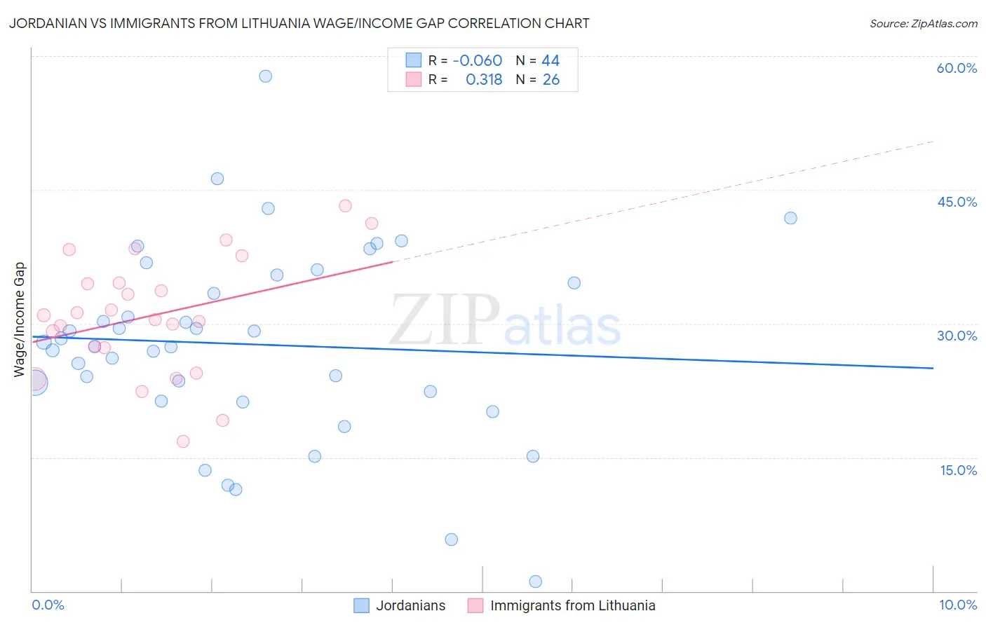 Jordanian vs Immigrants from Lithuania Wage/Income Gap