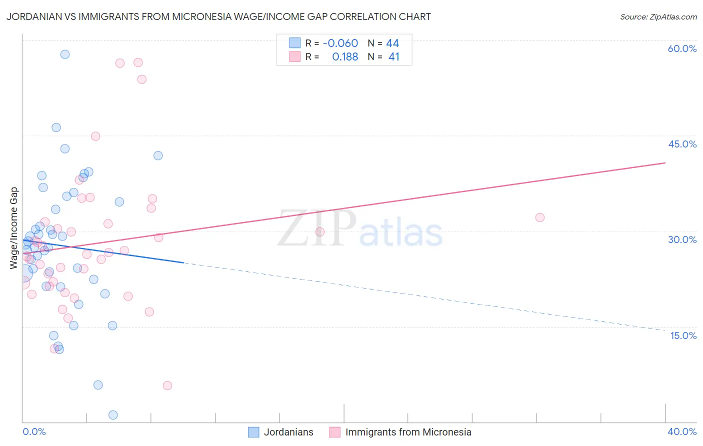 Jordanian vs Immigrants from Micronesia Wage/Income Gap